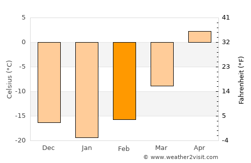 Melfort average temperature in February