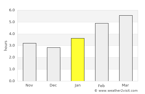 Melfort average rain in January
