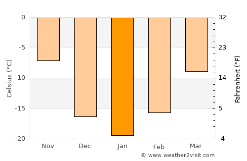 Melfort average temperature in January