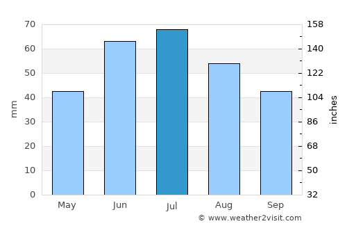 Melfort average rain in July