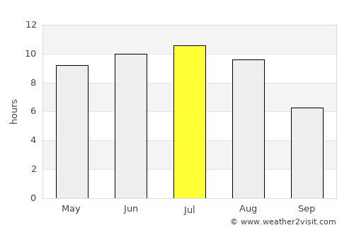 Melfort average rain in July