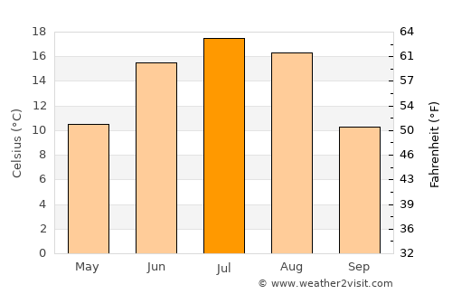 Melfort average temperature in July