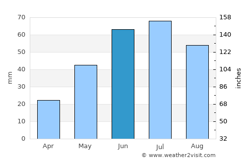 Melfort average rain in June