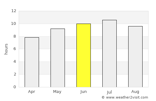 Melfort average rain in June