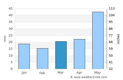 Melfort average rain in March