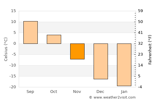 Melfort average temperature in November