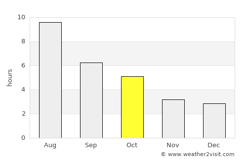 Melfort average rain in October