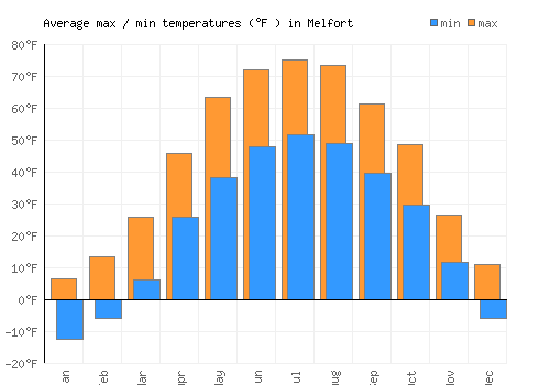 Melfort average minimum / maximum temperatures (Fahrenheit)