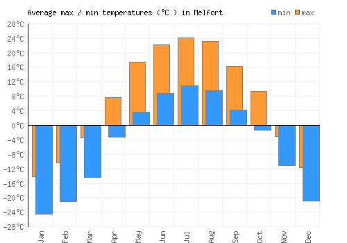 Melfort average minimum / maximum temperatures (Celsius)