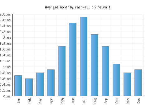 Melfort monthly rainfall chart (inches)