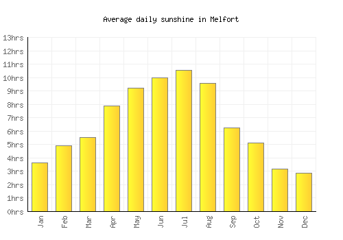 Melfort average daily sunshine chart