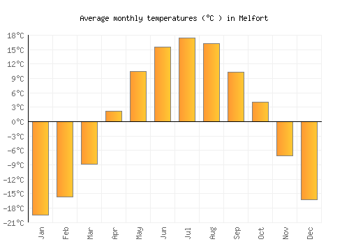 Melfort average temperature chart (Celsius)