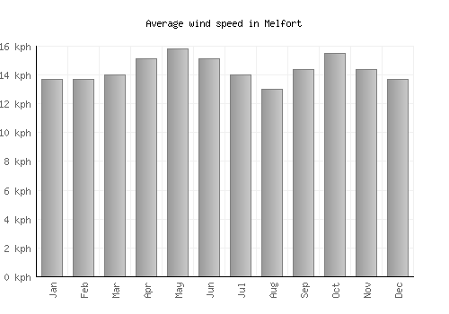 Melfort average winspeed by month (km/h)