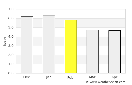 Melgar average rain in February