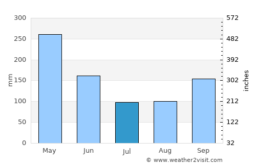 Melgar average rain in July