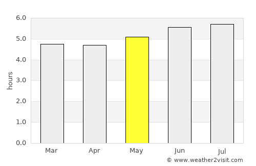 Melgar average rain in May