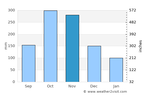 Melgar average rain in November