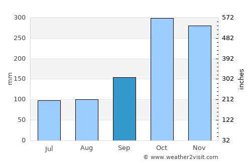 Melgar average rain in September