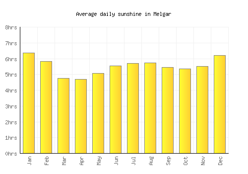 Melgar average daily sunshine chart