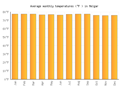 Melgar average temperature chart (Fahrenheit)