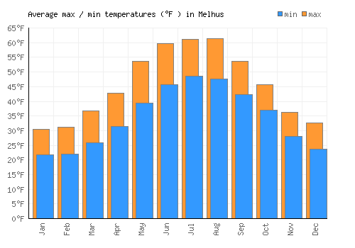 Melhus average minimum / maximum temperatures (Fahrenheit)