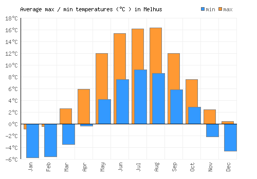 Melhus average minimum / maximum temperatures (Celsius)