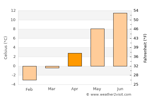 Melhus average temperature in April