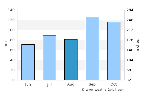 Melhus average rain in August