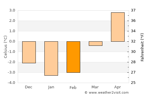 Melhus average temperature in February