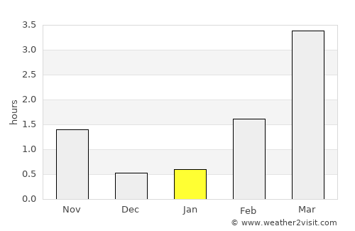 Melhus average rain in January
