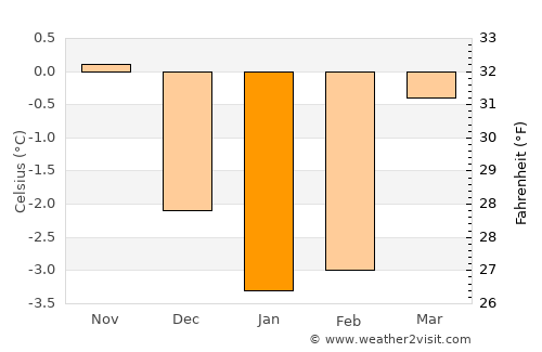Melhus average temperature in January