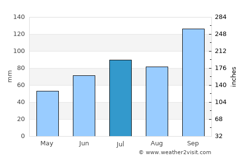 Melhus average rain in July