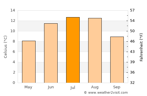 Melhus average temperature in July