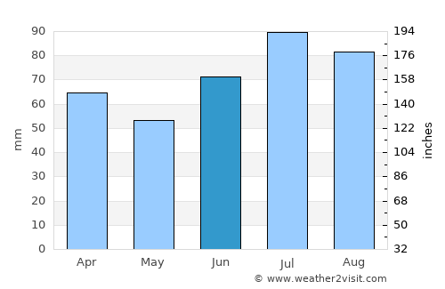 Melhus average rain in June