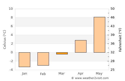 Melhus average temperature in March