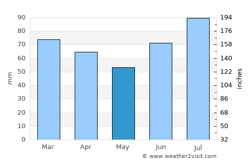 Melhus average rain in May