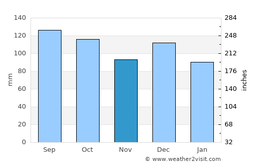 Melhus average rain in November