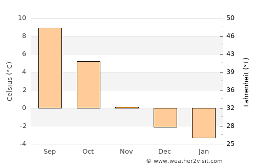 Melhus average temperature in November