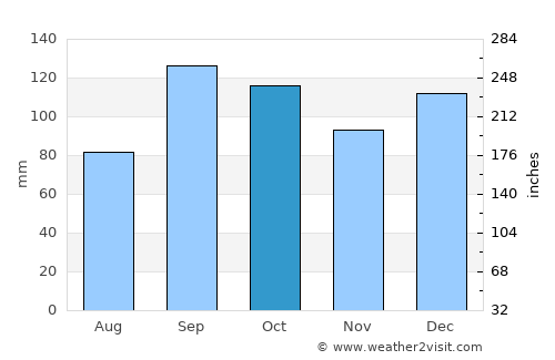 Melhus average rain in October