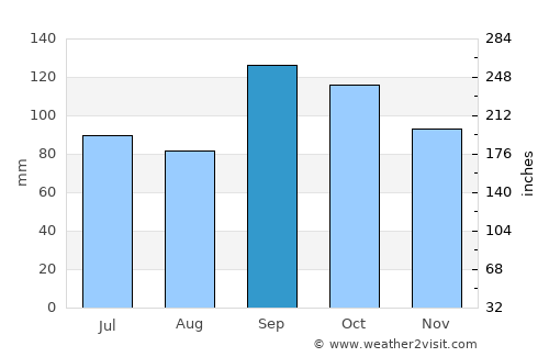 Melhus average rain in September