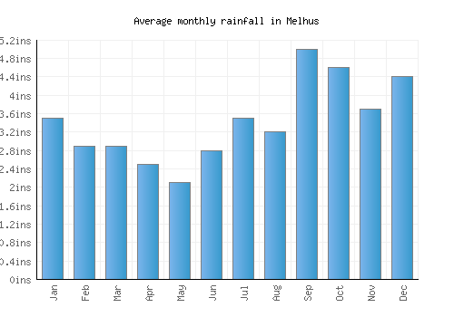 Melhus monthly rainfall chart (inches)