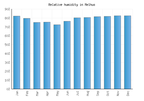 Melhus relative humidity averages