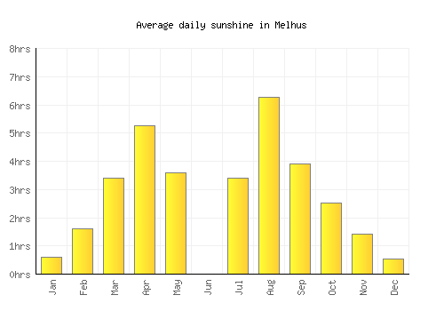 Melhus average daily sunshine chart