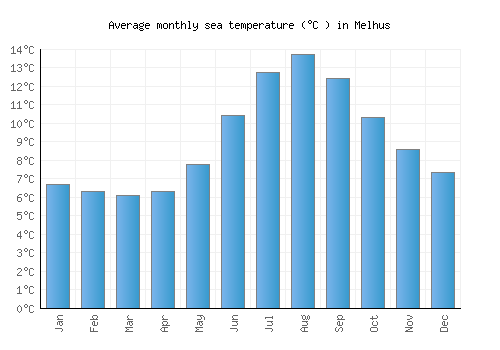 Melhus average sea temperature chart (Celsius)