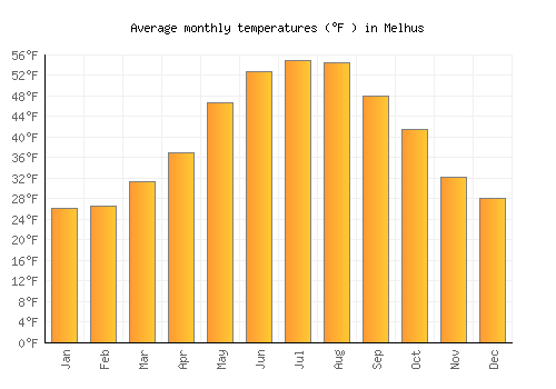Melhus average temperature chart (Fahrenheit)