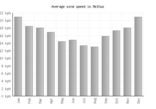 Melhus average winspeed by month (km/h)