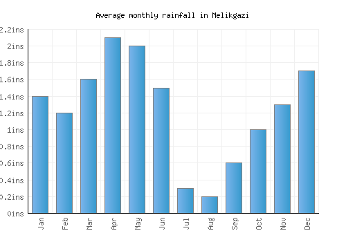 Melikgazi monthly rainfall chart (inches)