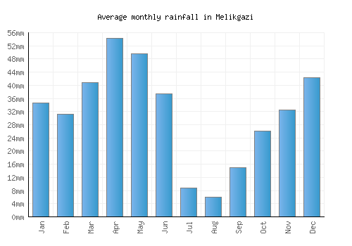 Melikgazi monthly rainfall chart (mm)