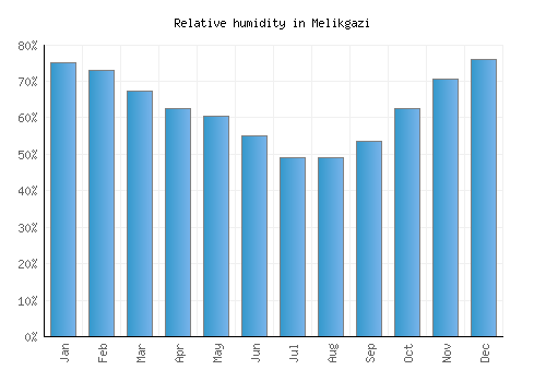 Melikgazi relative humidity averages