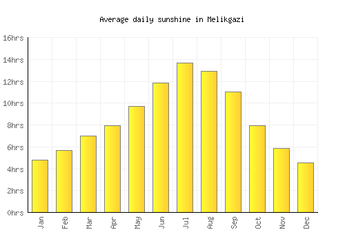 Melikgazi average daily sunshine chart